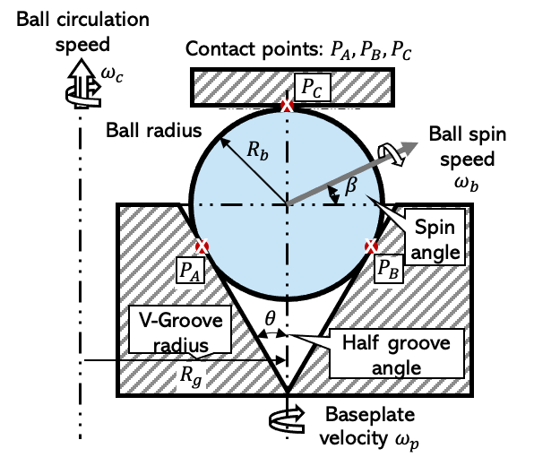 V-groove lapping geometry showing ball circulation speed, self-spin, and contact points