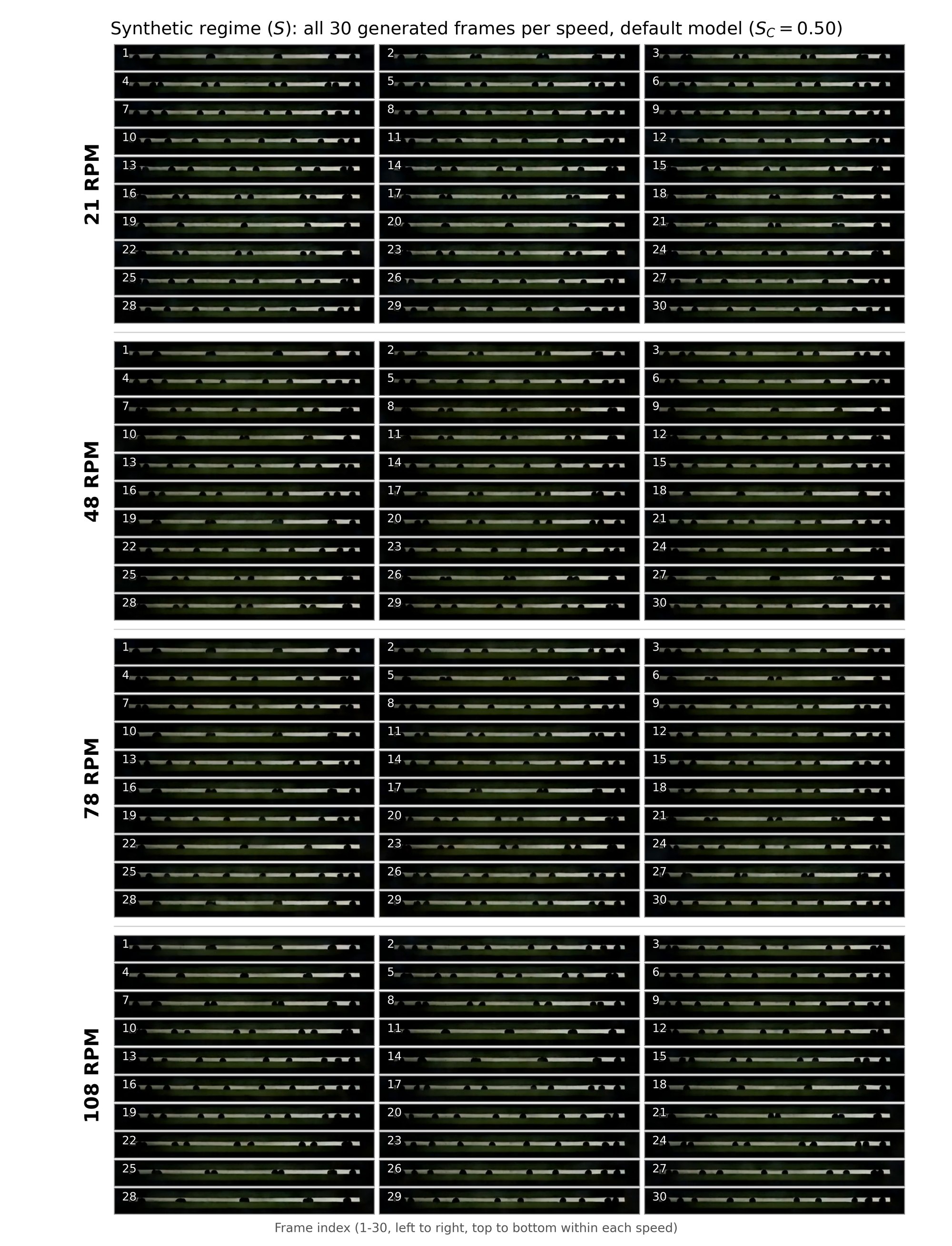 All 30 generated frames at each synthetic-regime speed
