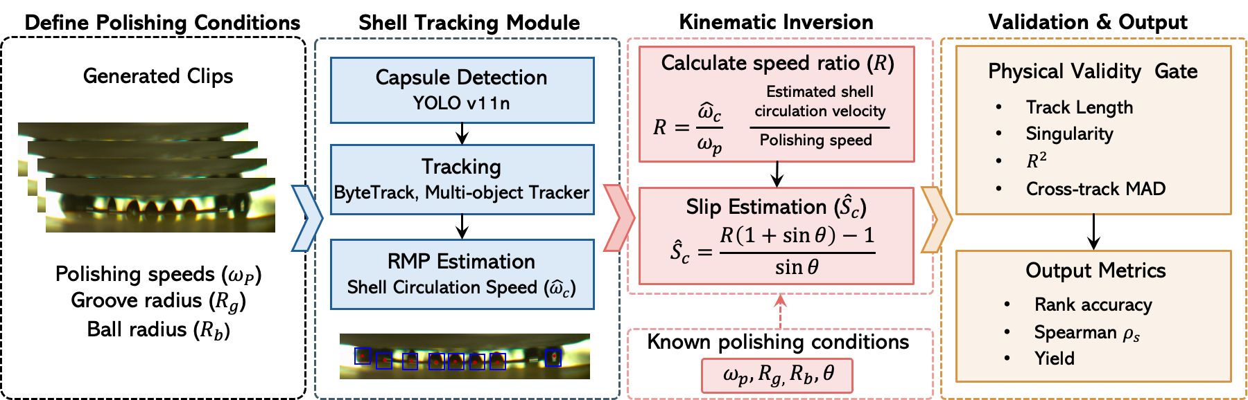 Evaluation pipeline: detection, tracking, inversion, validity gate